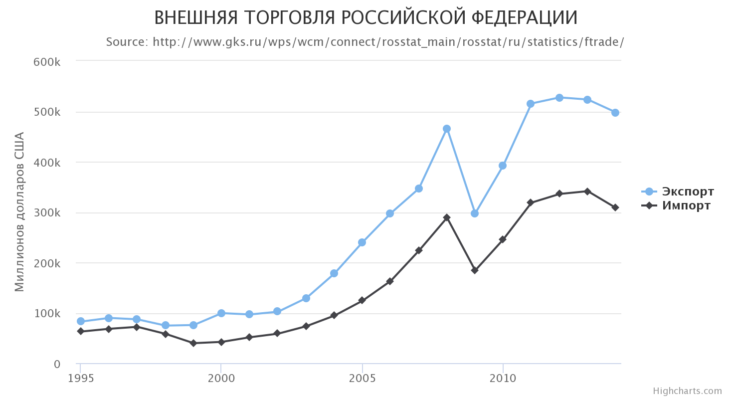 Онлайн конструктор графиков | Записки Java программиста